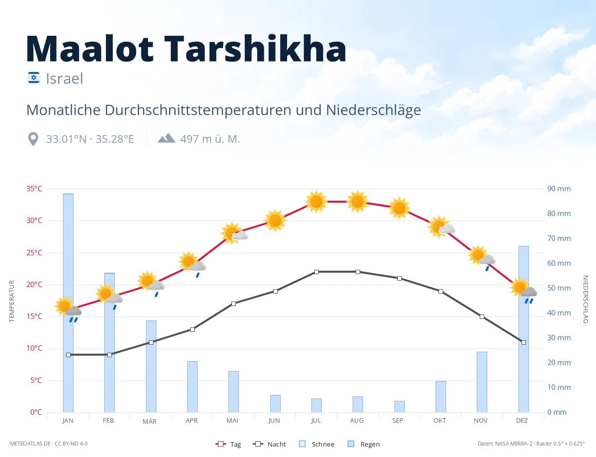 Maalot Tarshikha - monatliche Durchschnittstemperaturen und Niederschläge