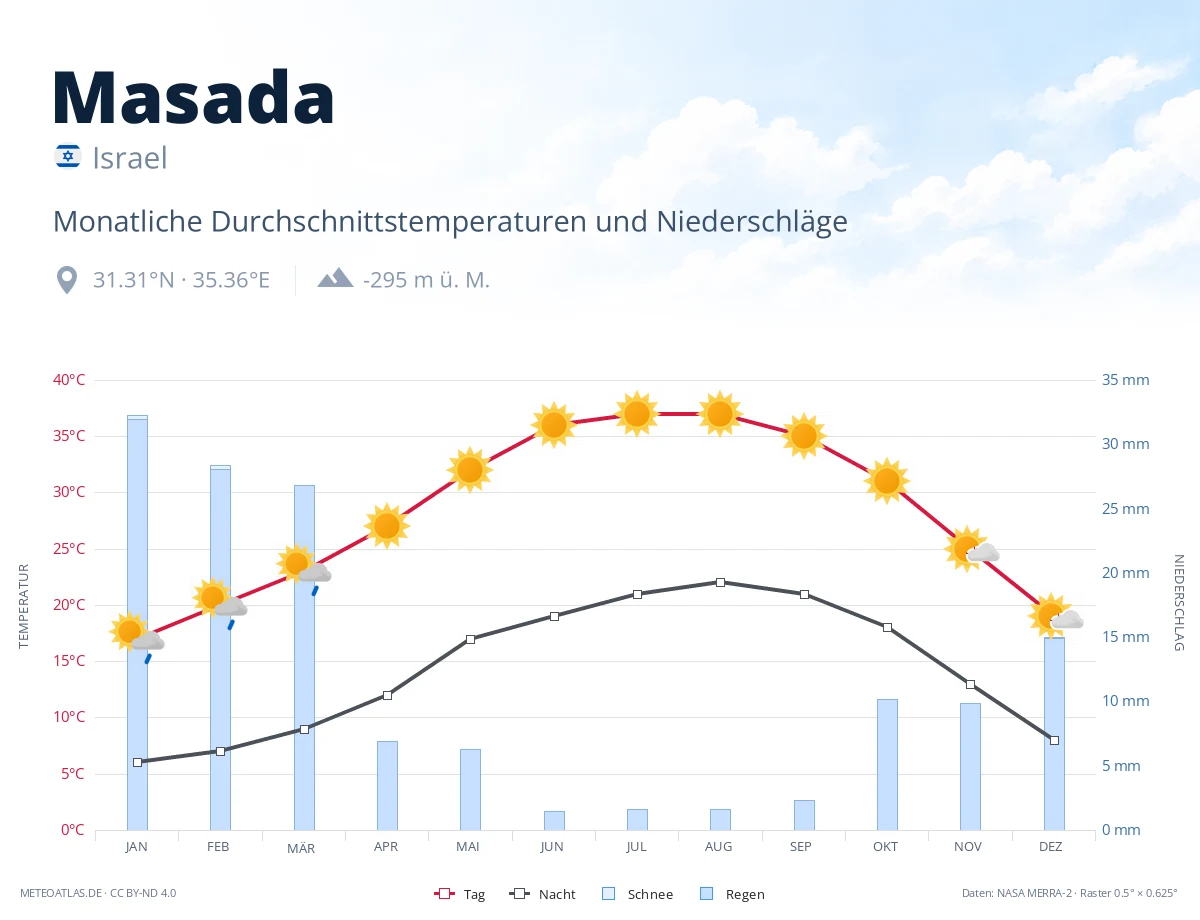 Masada - monatliche Durchschnittstemperaturen und Niederschläge