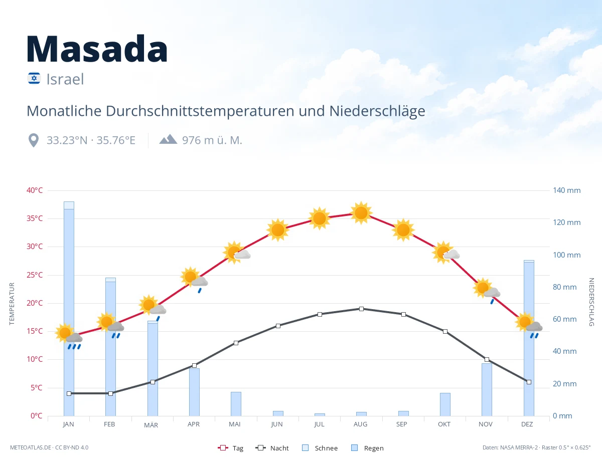 Masada - monatliche Durchschnittstemperaturen und Niederschläge