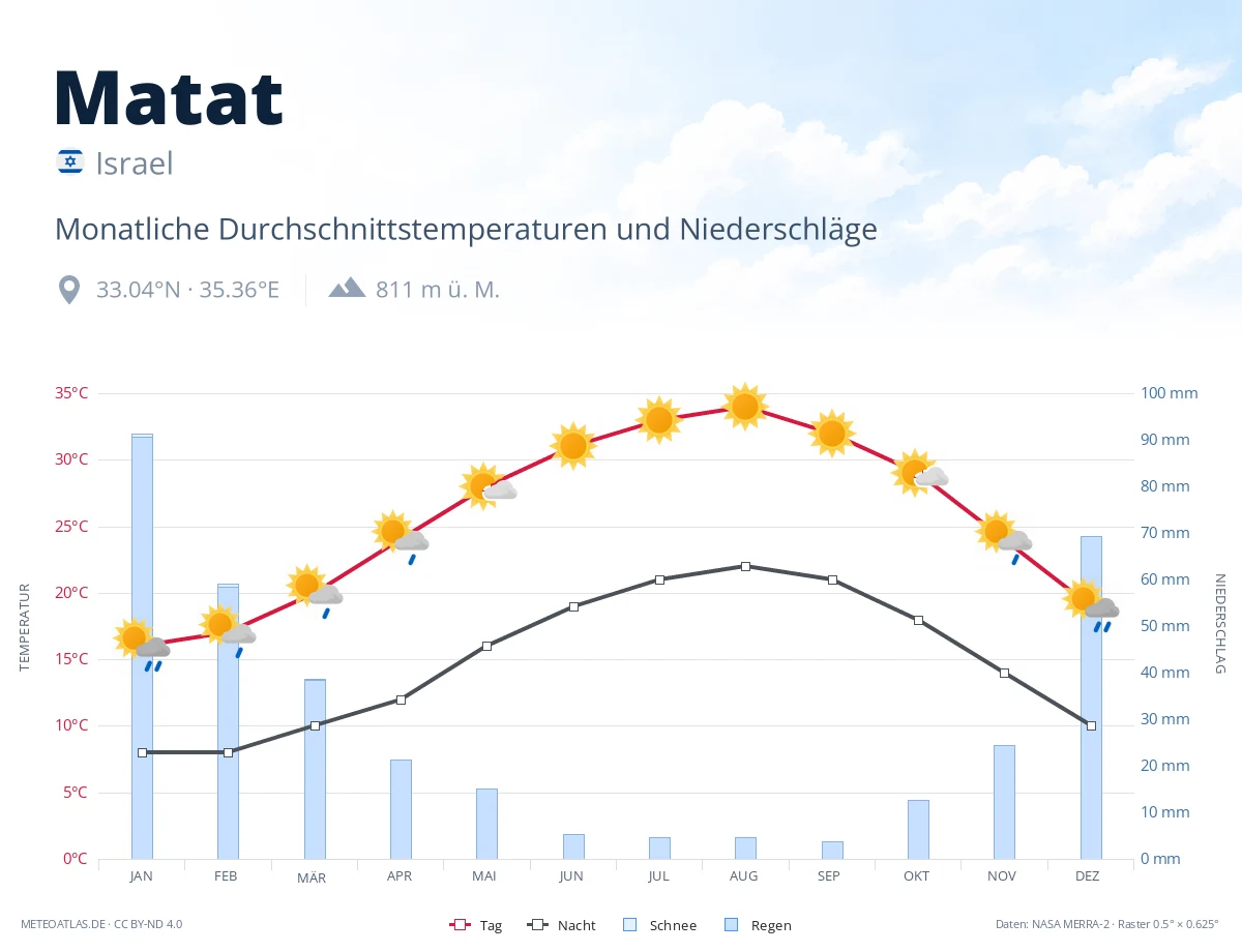 Matat - monatliche Durchschnittstemperaturen und Niederschläge