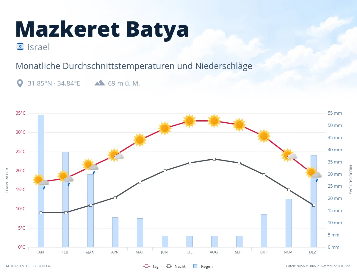 Mazkeret Batya - monatliche Durchschnittstemperaturen und Niederschläge