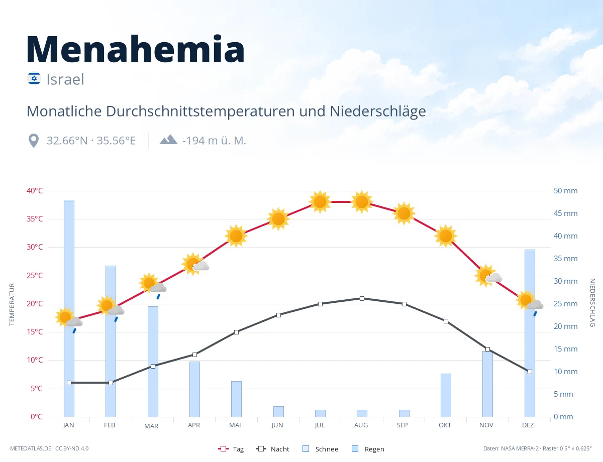 Menahemia - monatliche Durchschnittstemperaturen und Niederschläge