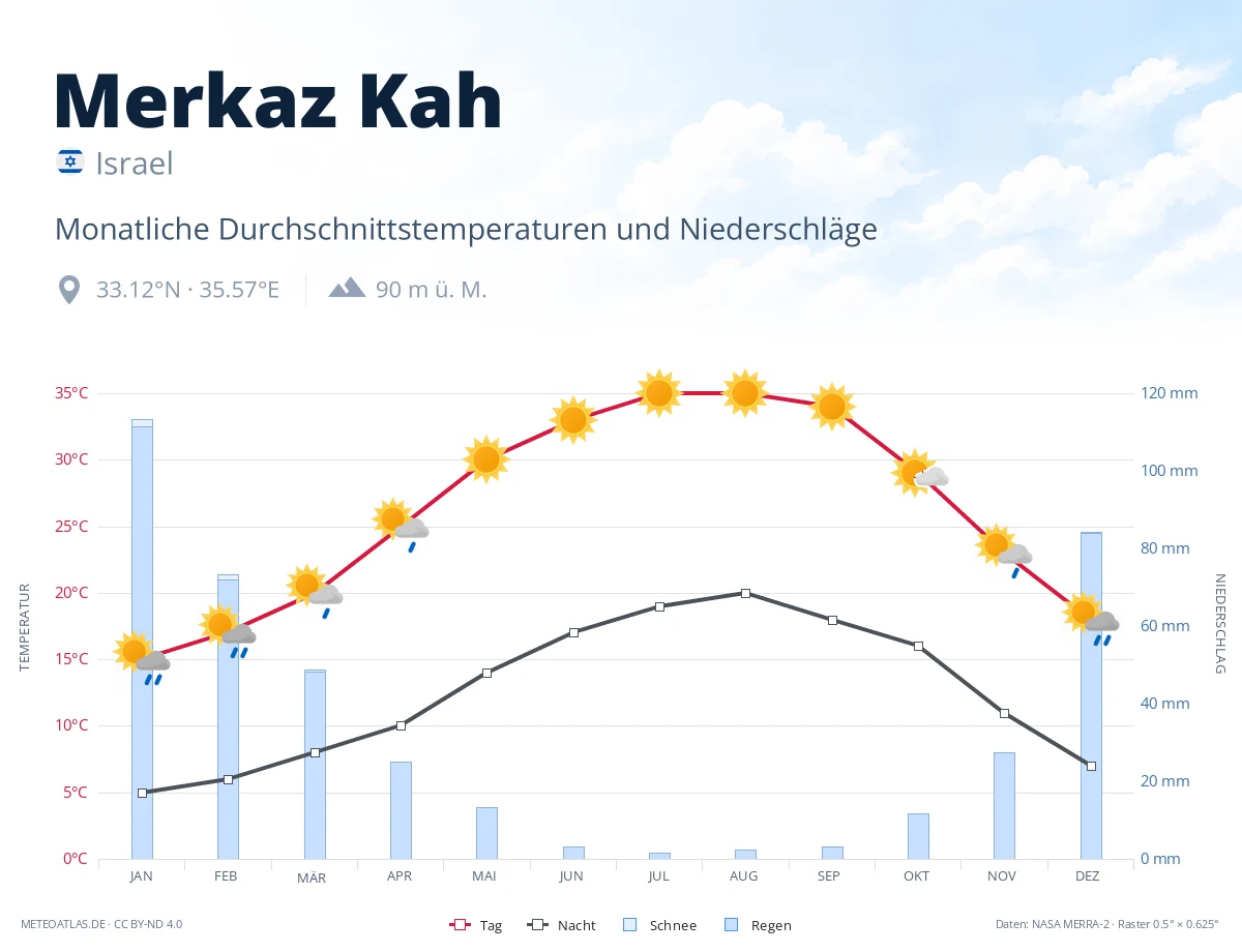 Merkaz Kah - monatliche Durchschnittstemperaturen und Niederschläge