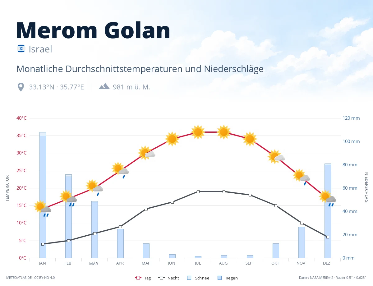 Merom Golan - monatliche Durchschnittstemperaturen und Niederschläge