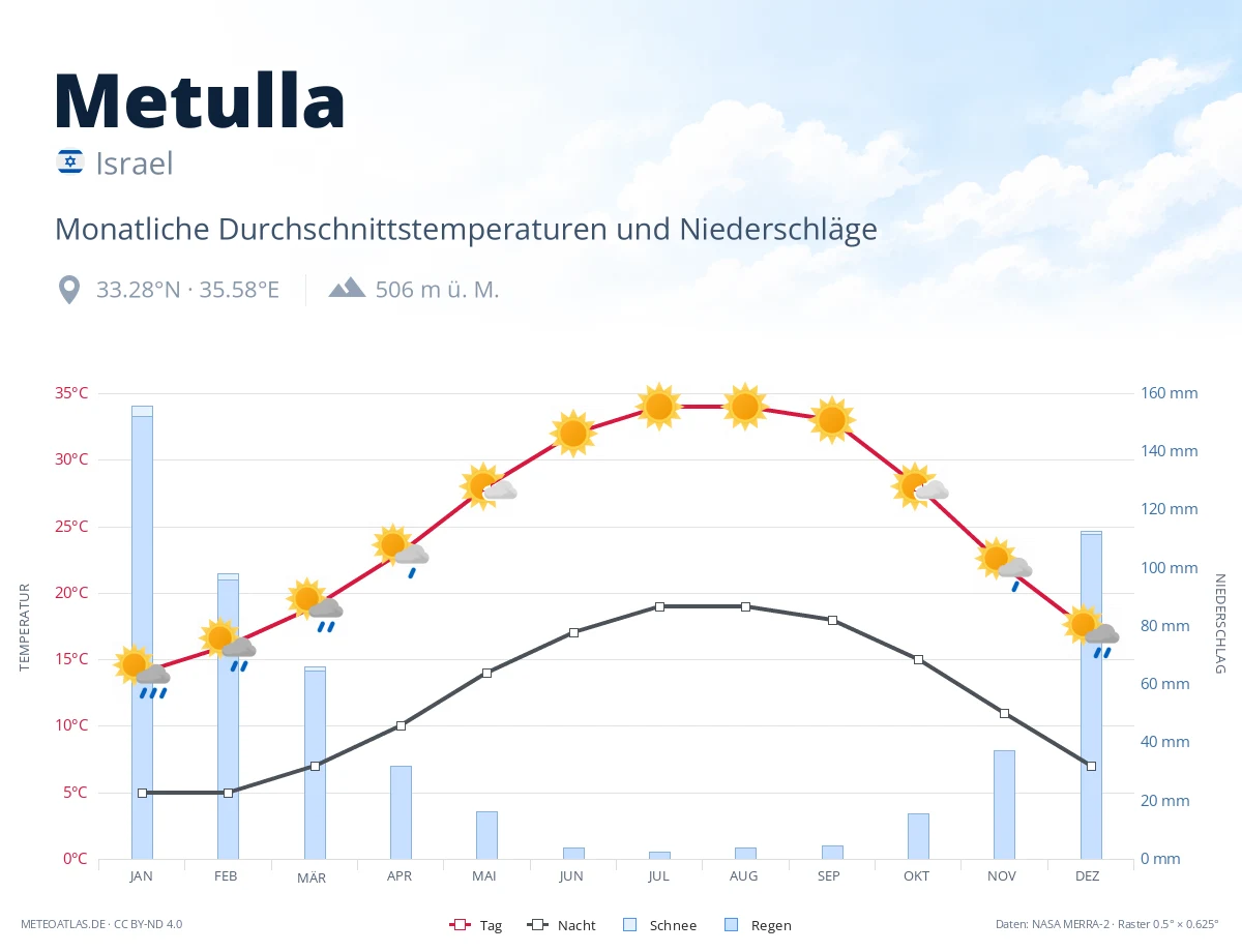 Metulla - monatliche Durchschnittstemperaturen und Niederschläge