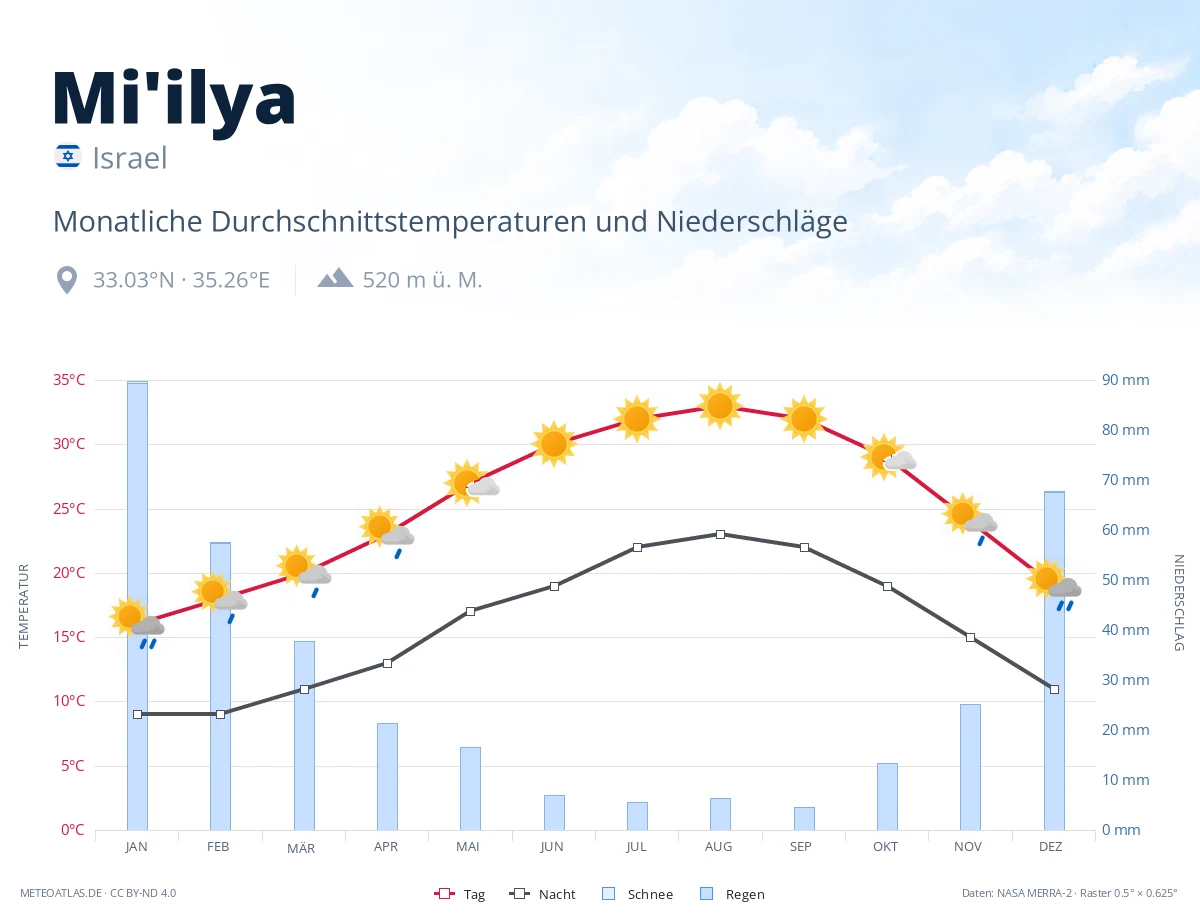 Mi'ilya - monatliche Durchschnittstemperaturen und Niederschläge