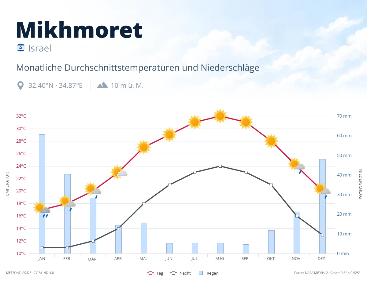 Mikhmoret - monatliche Durchschnittstemperaturen und Niederschläge