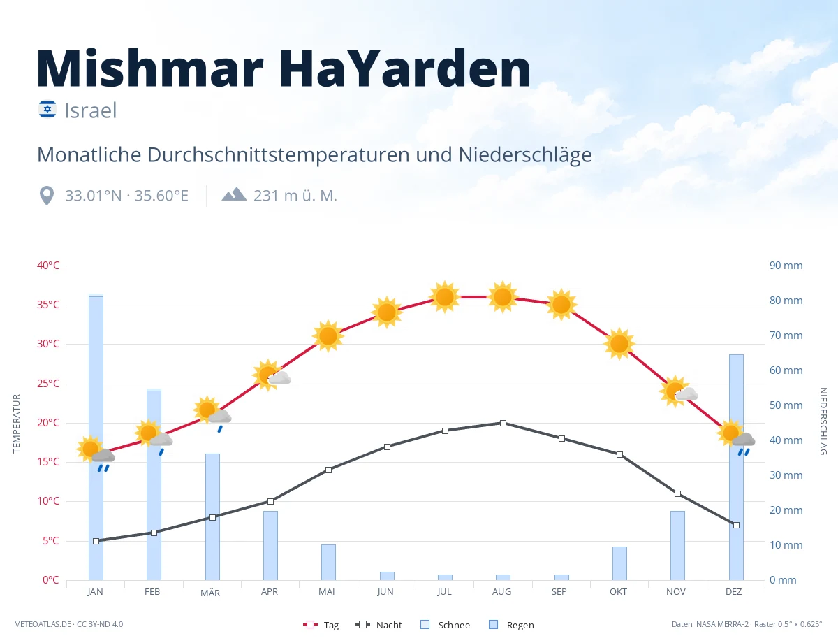 Mishmar HaYarden - monatliche Durchschnittstemperaturen und Niederschläge