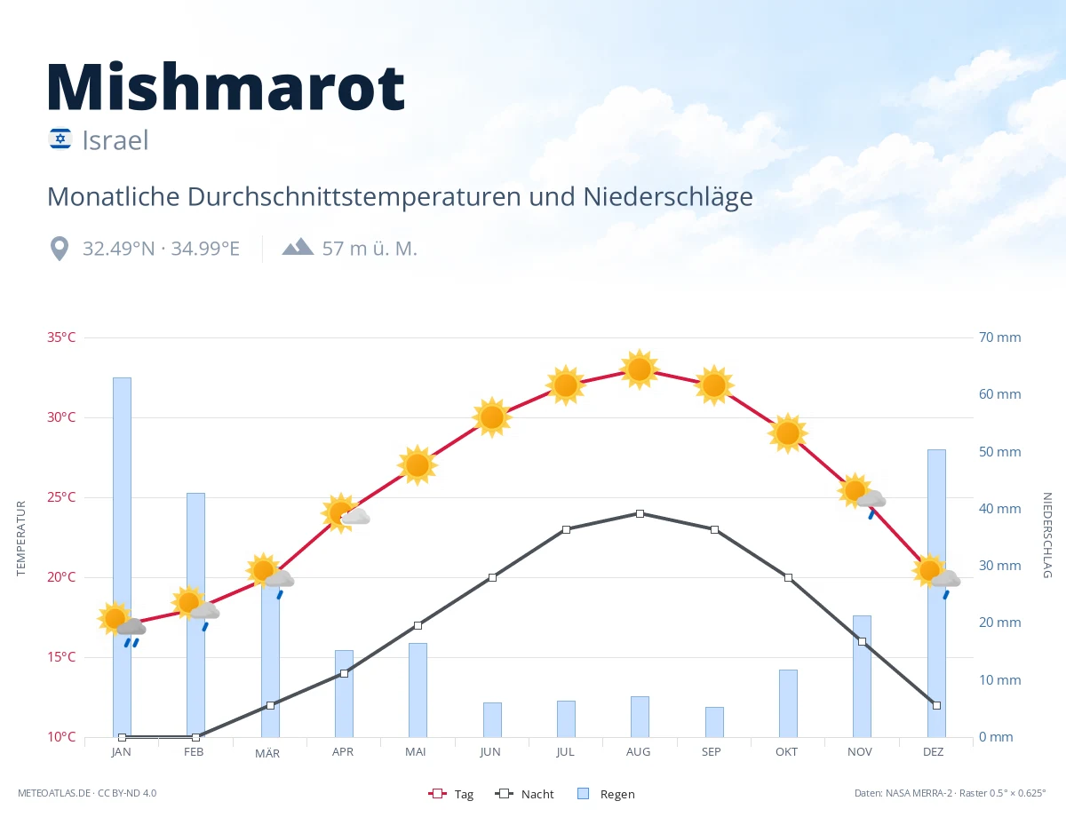Mishmarot - monatliche Durchschnittstemperaturen und Niederschläge