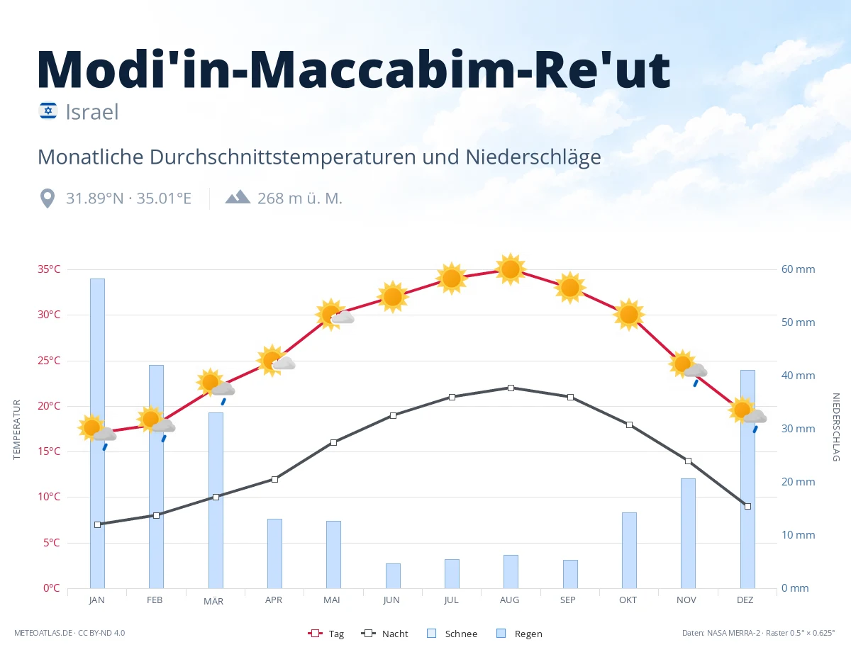 Modi'in-Maccabim-Re'ut - monatliche Durchschnittstemperaturen und Niederschläge