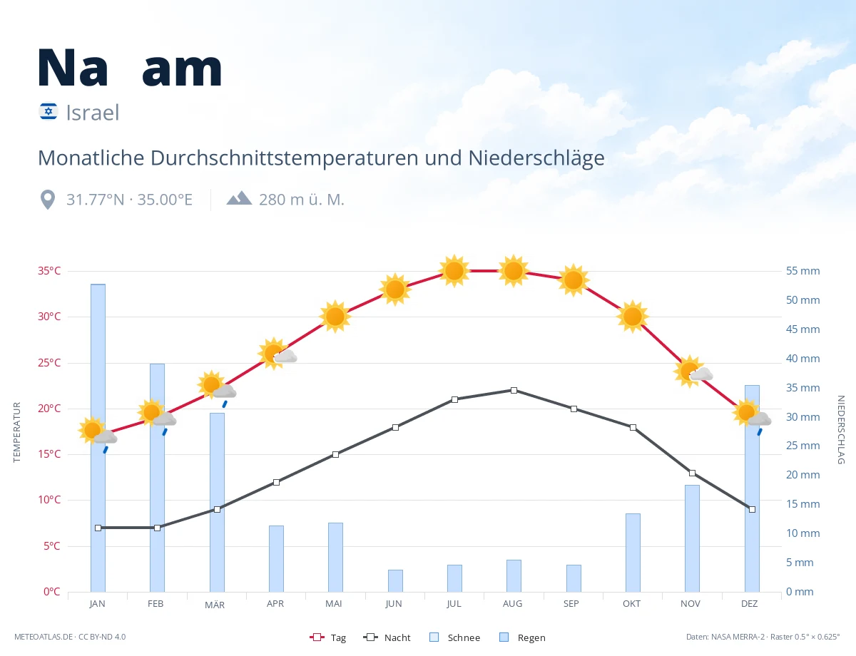 Naẖam - monatliche Durchschnittstemperaturen und Niederschläge