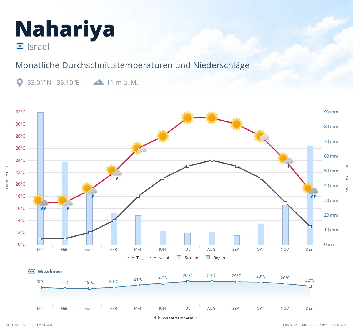 Nahariya - monatliche Durchschnittstemperaturen und Niederschläge