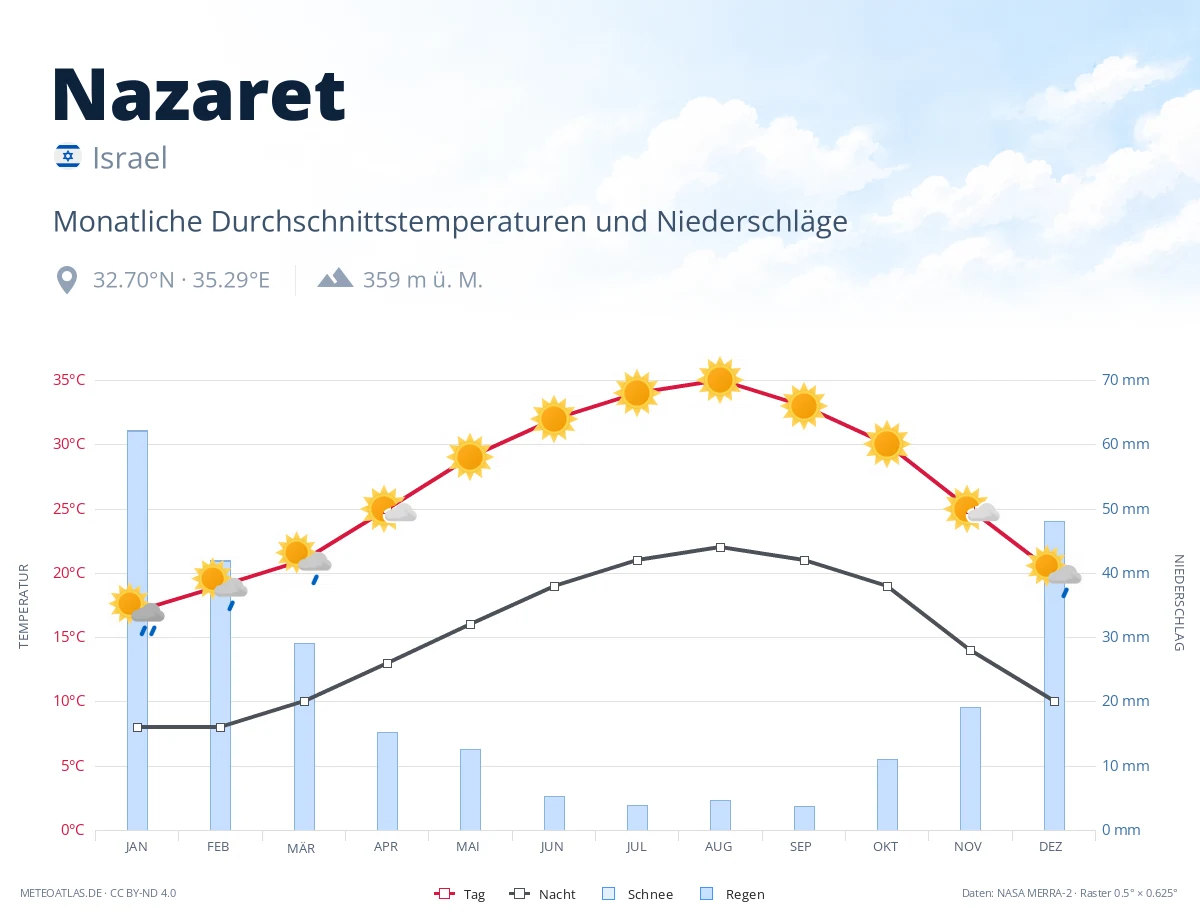 Nazaret - monatliche Durchschnittstemperaturen und Niederschläge