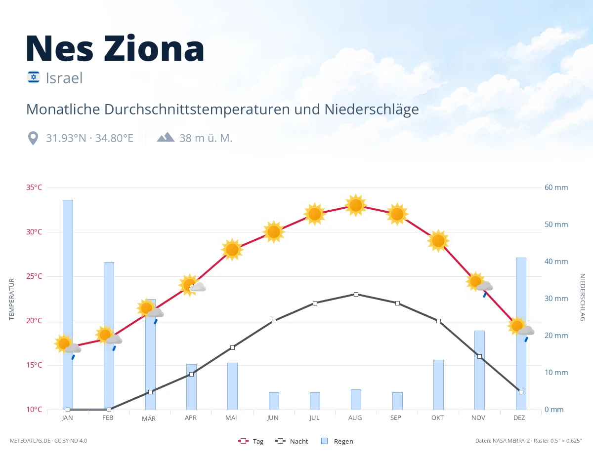 Nes Ziona - monatliche Durchschnittstemperaturen und Niederschläge