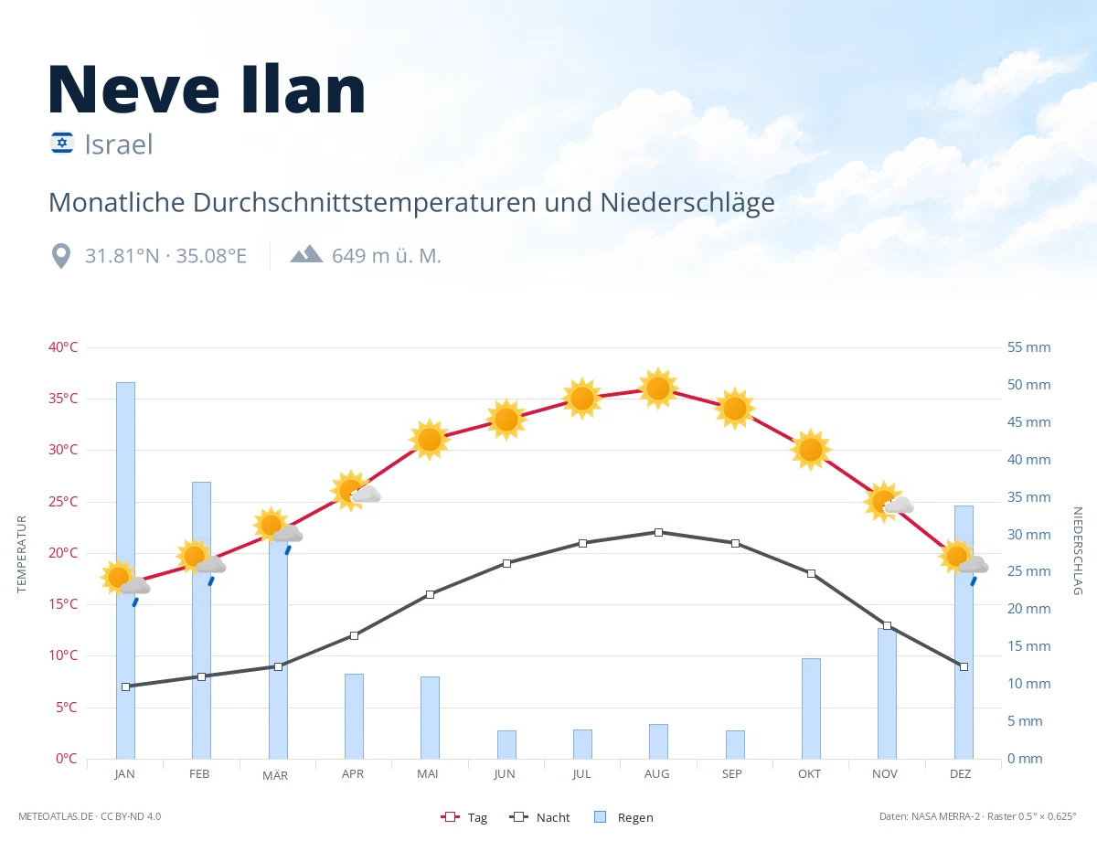 Neve Ilan - monatliche Durchschnittstemperaturen und Niederschläge