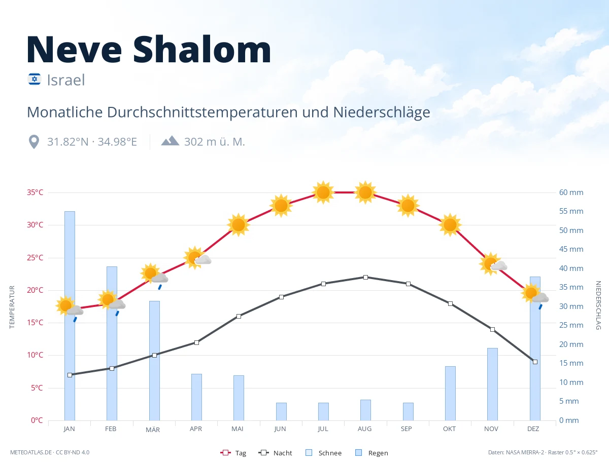 Neve Shalom - monatliche Durchschnittstemperaturen und Niederschläge