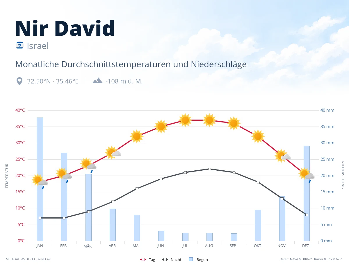 Nir David - monatliche Durchschnittstemperaturen und Niederschläge