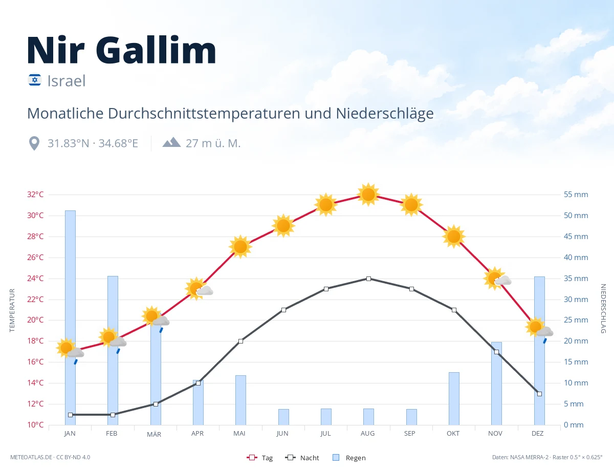Nir Gallim - monatliche Durchschnittstemperaturen und Niederschläge