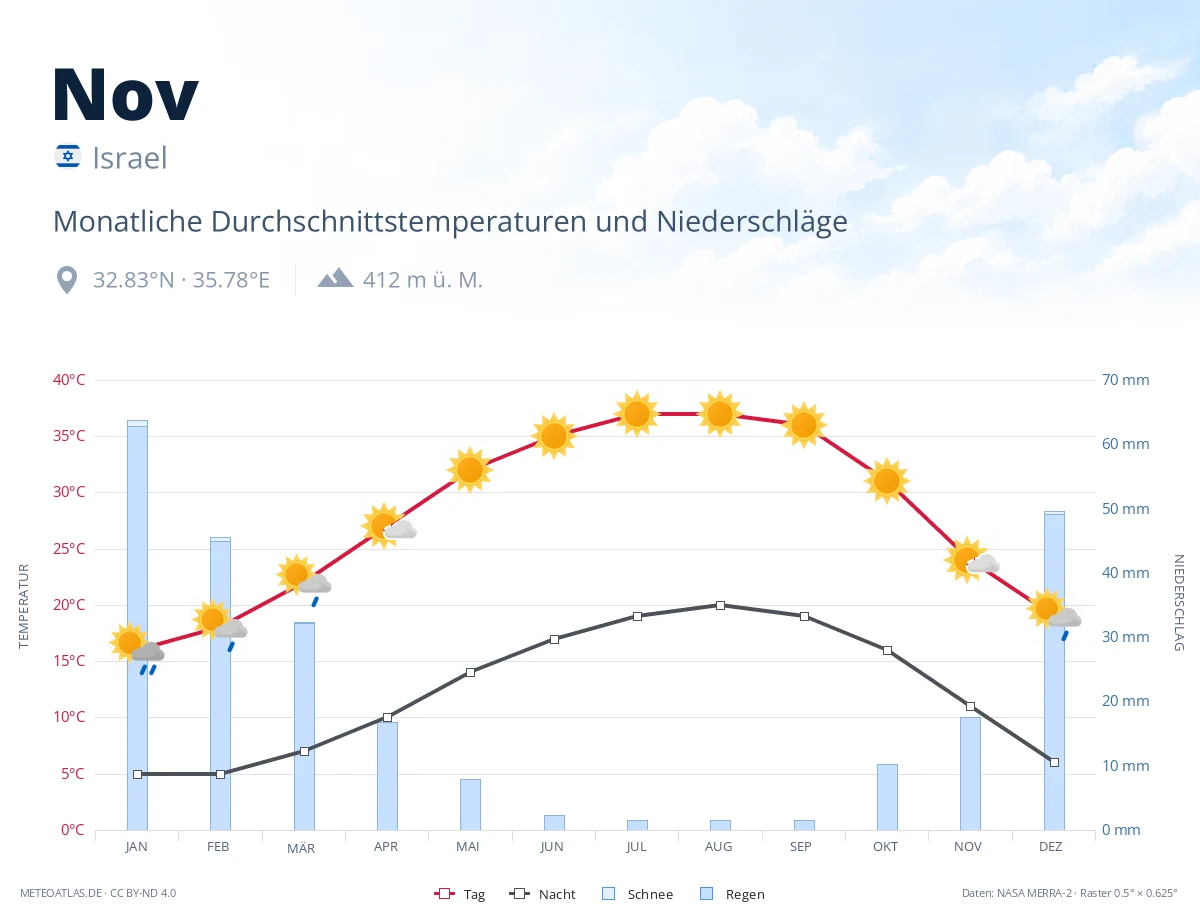 Nov - monatliche Durchschnittstemperaturen und Niederschläge
