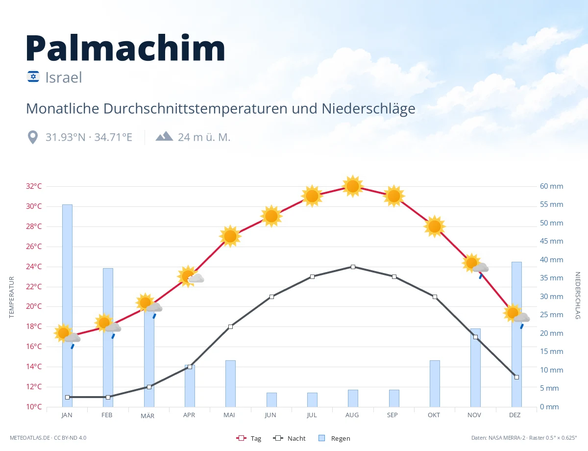 Palmachim - monatliche Durchschnittstemperaturen und Niederschläge