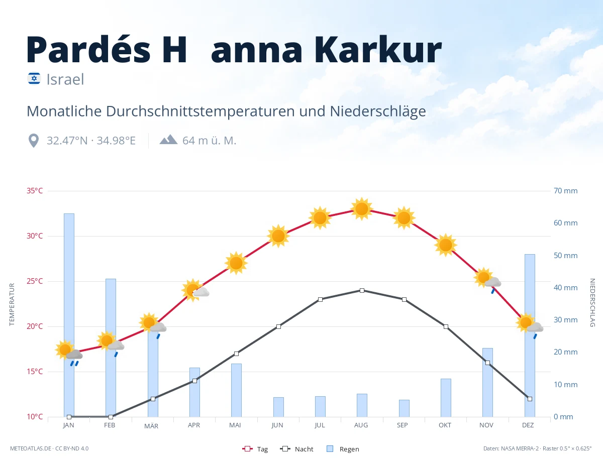 Pardés H̱anna Karkur - monatliche Durchschnittstemperaturen und Niederschläge