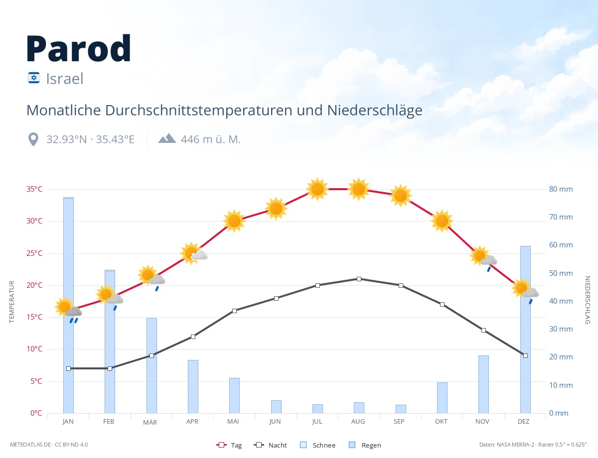 Parod - monatliche Durchschnittstemperaturen und Niederschläge