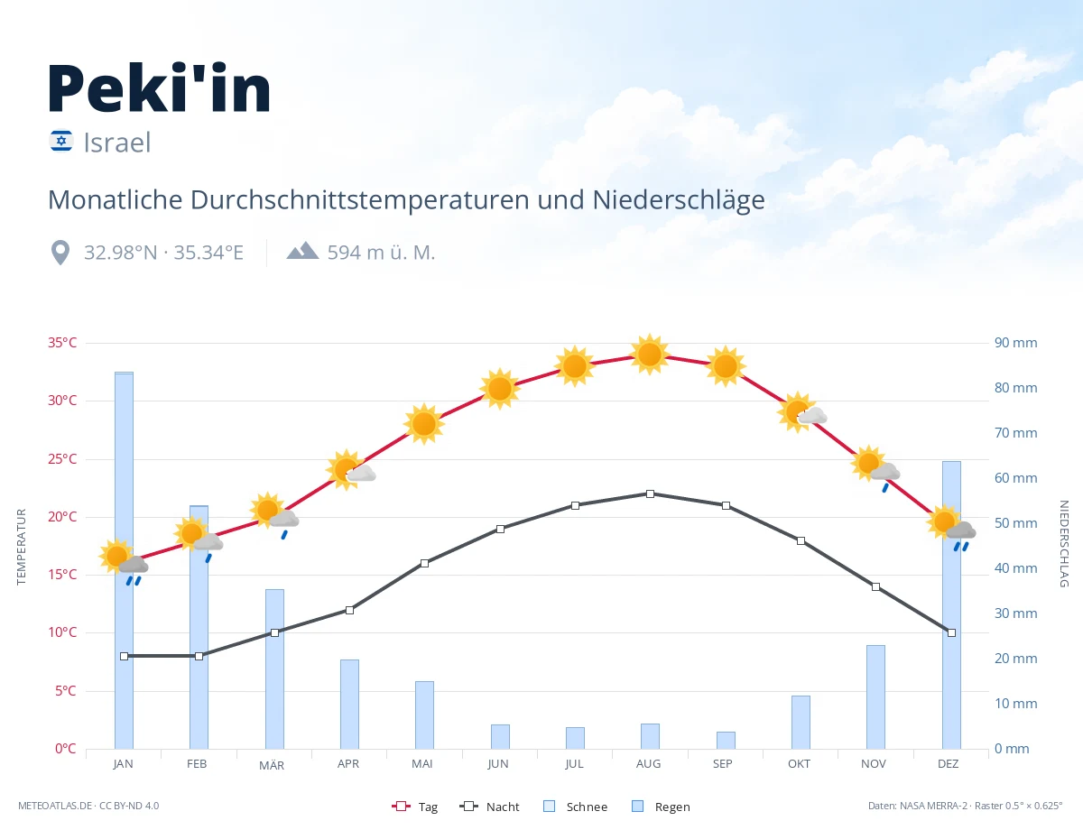 Peki'in - monatliche Durchschnittstemperaturen und Niederschläge