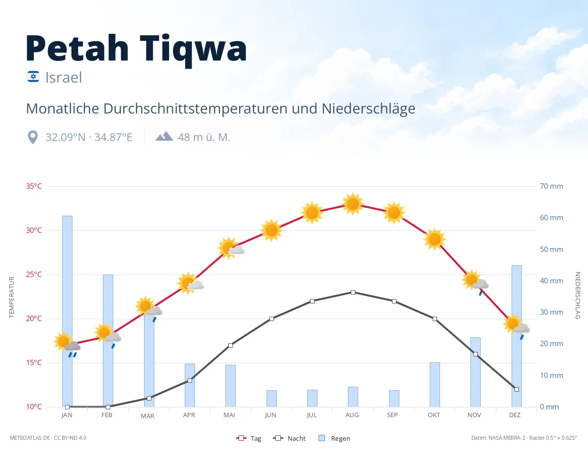 Petah Tiqwa - monatliche Durchschnittstemperaturen und Niederschläge