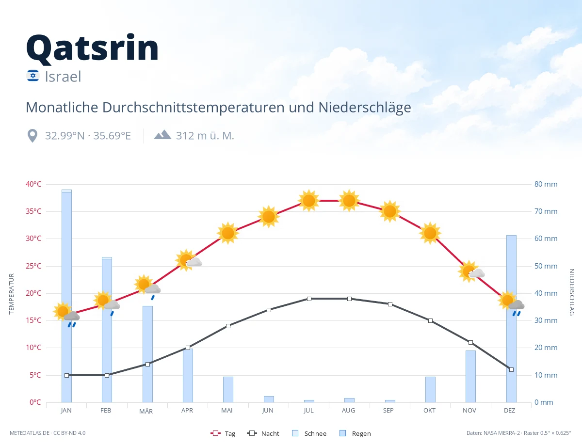 Qatsrin - monatliche Durchschnittstemperaturen und Niederschläge