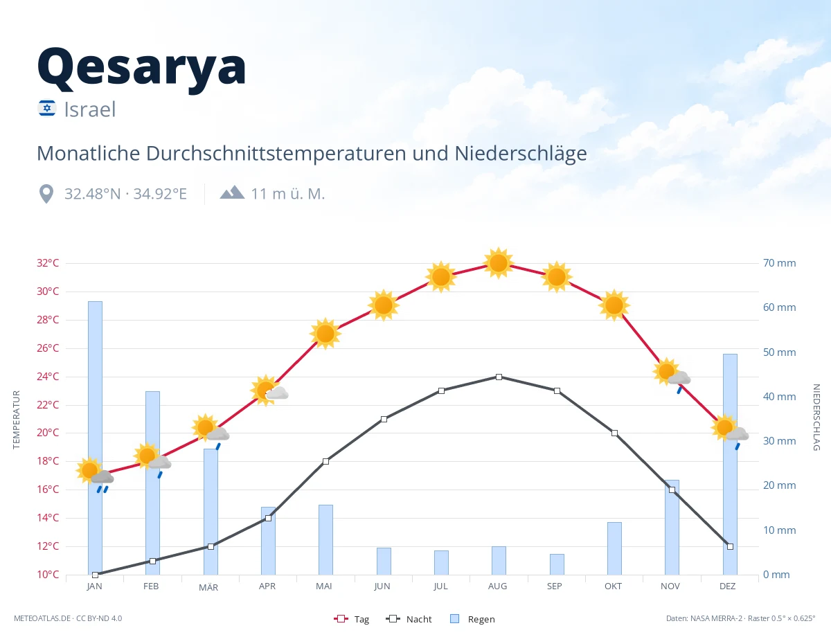 Qesarya - monatliche Durchschnittstemperaturen und Niederschläge