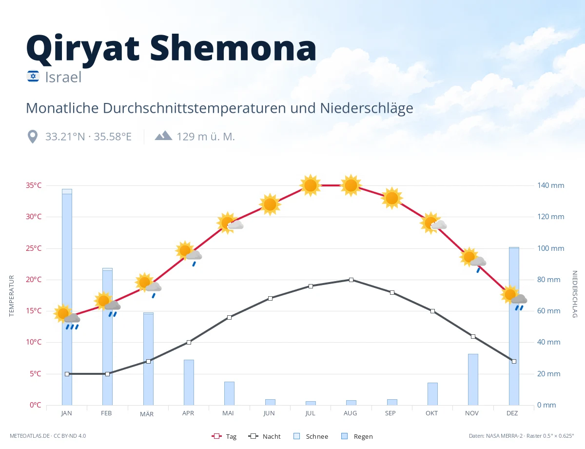 Qiryat Shemona - monatliche Durchschnittstemperaturen und Niederschläge