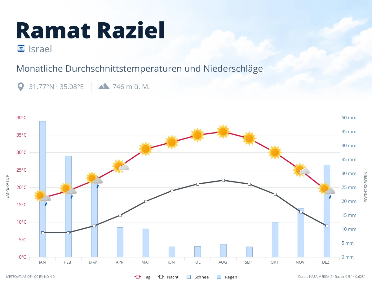 Ramat Raziel - monatliche Durchschnittstemperaturen und Niederschläge