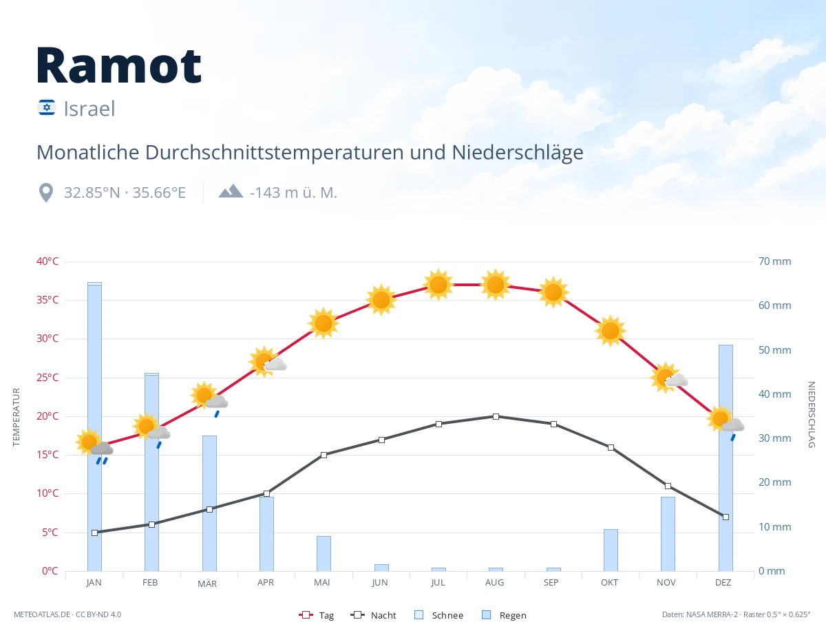 Ramot - monatliche Durchschnittstemperaturen und Niederschläge