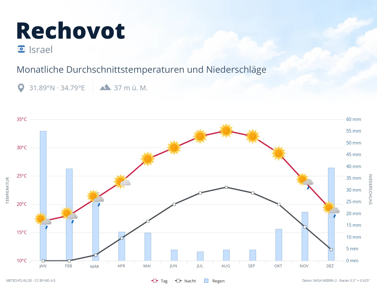 Rechovot - monatliche Durchschnittstemperaturen und Niederschläge