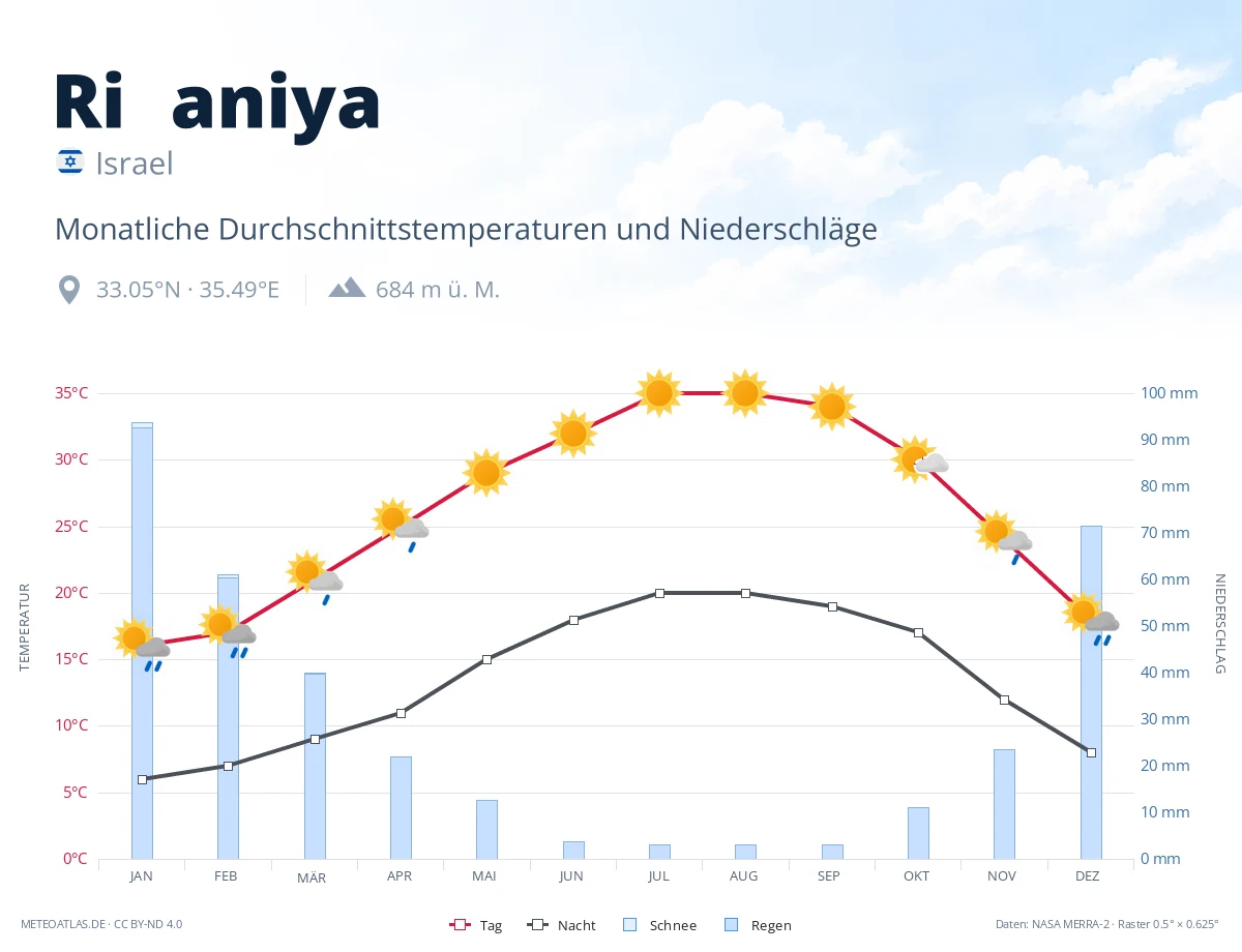 Riẖaniya - monatliche Durchschnittstemperaturen und Niederschläge