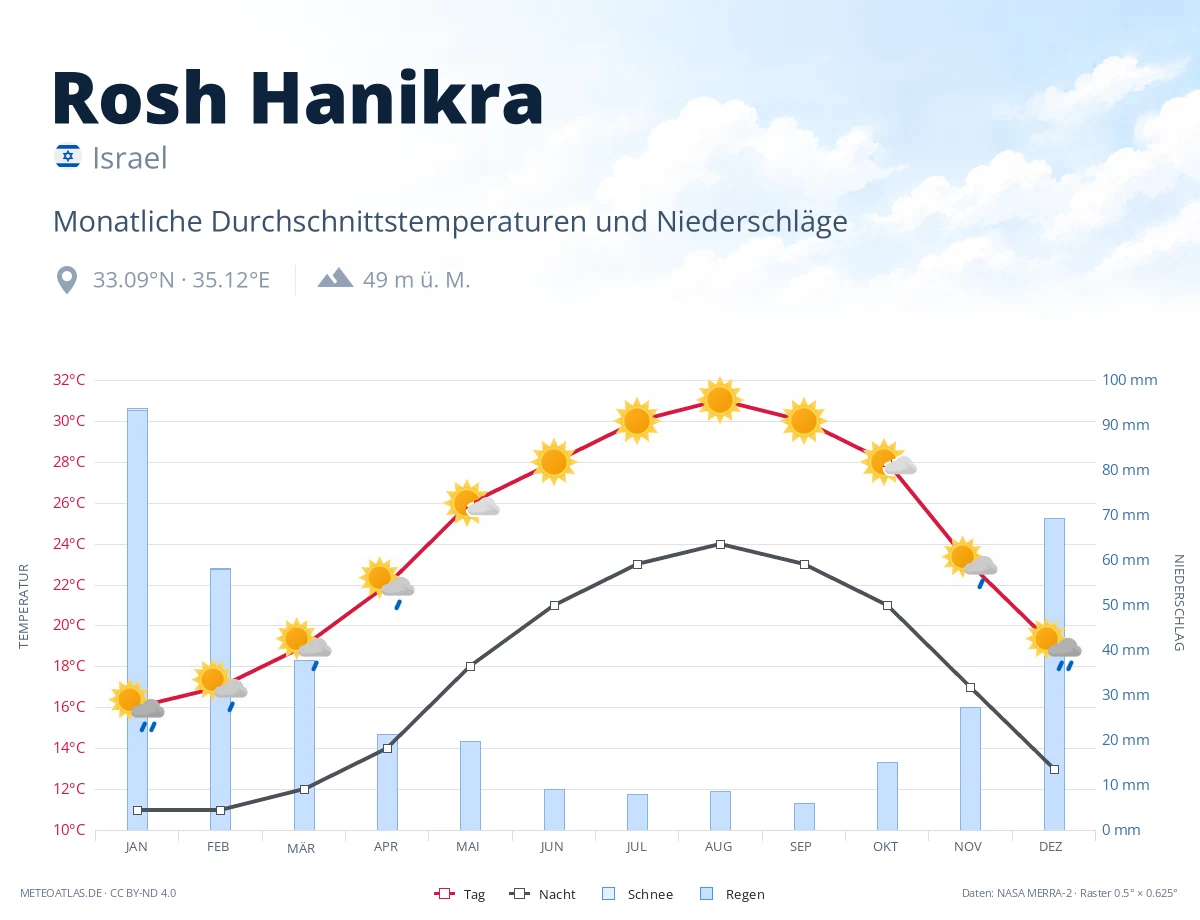 Rosh Hanikra - monatliche Durchschnittstemperaturen und Niederschläge
