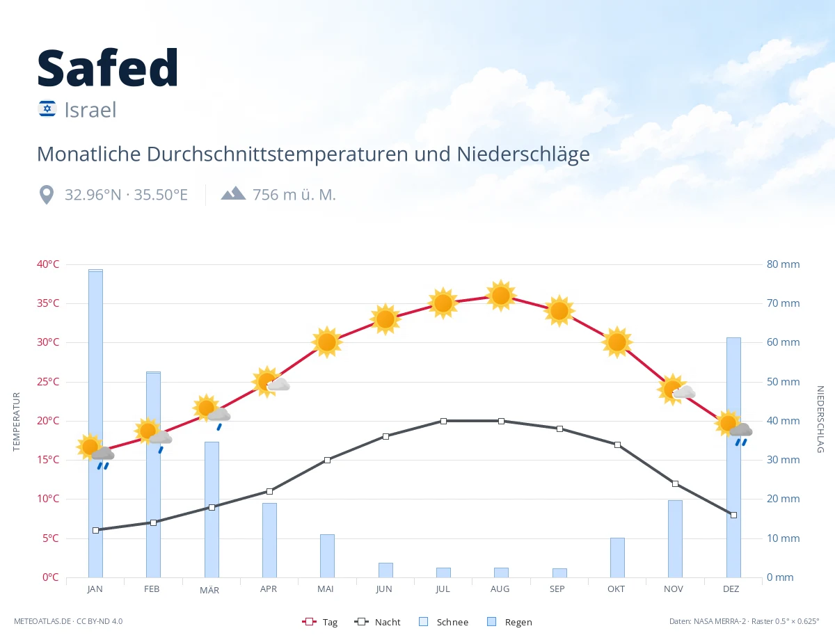 Safed - monatliche Durchschnittstemperaturen und Niederschläge
