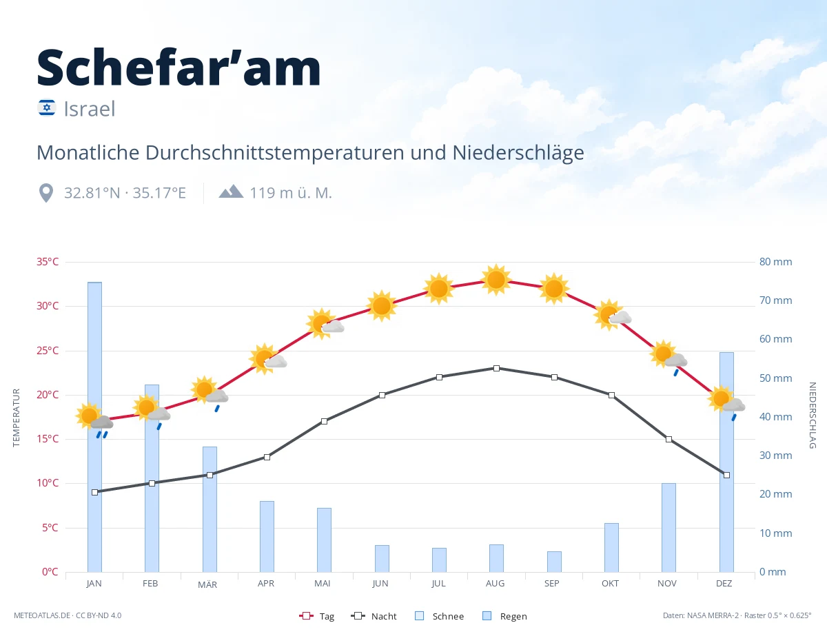 Schefar’am - monatliche Durchschnittstemperaturen und Niederschläge