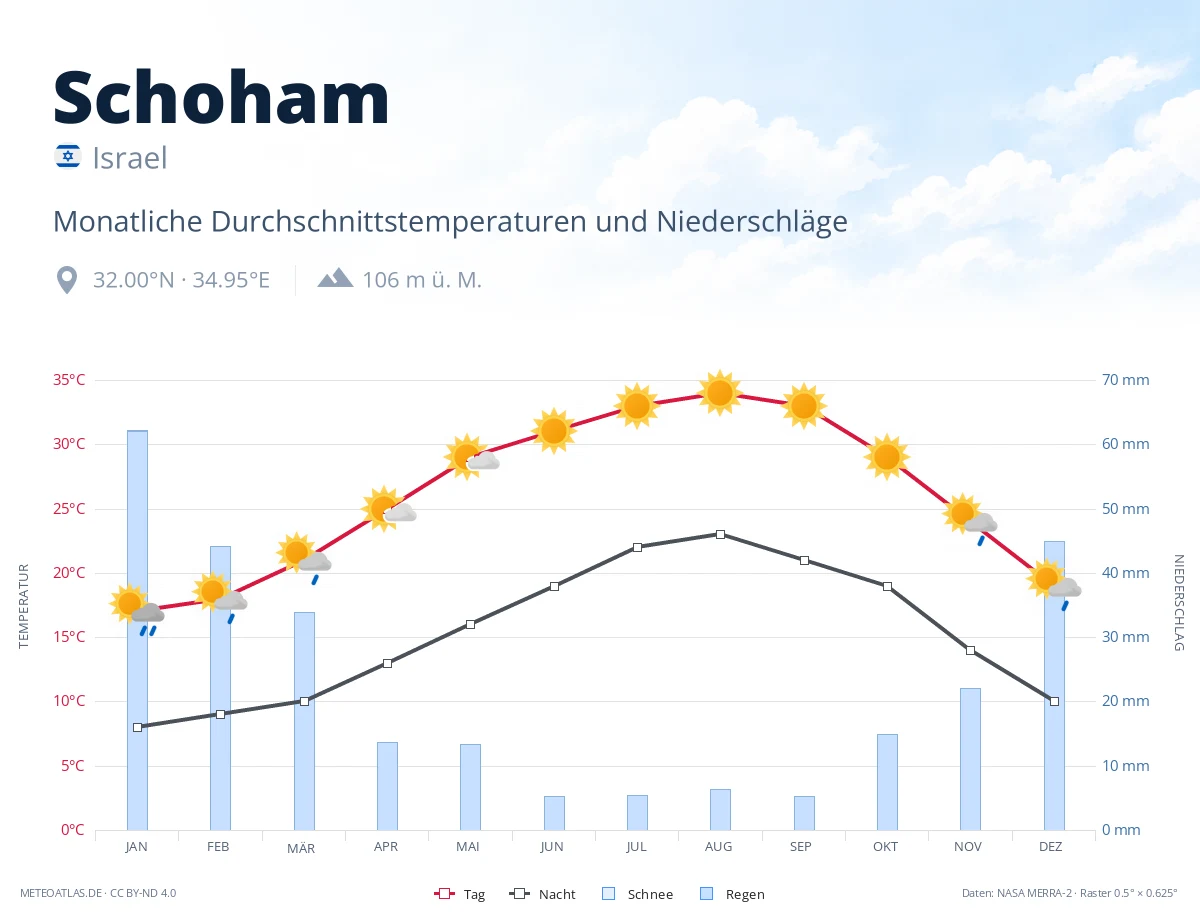 Schoham - monatliche Durchschnittstemperaturen und Niederschläge