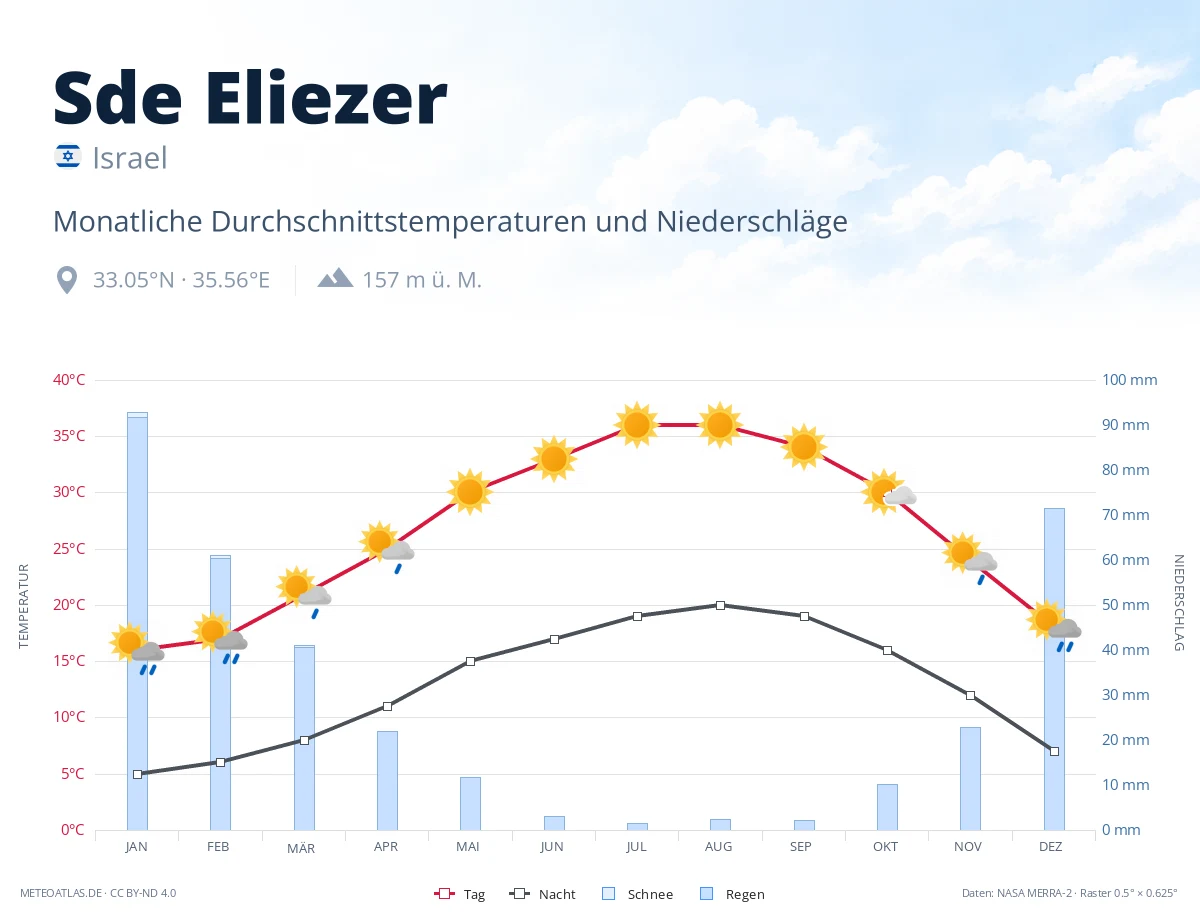 Sde Eliezer - monatliche Durchschnittstemperaturen und Niederschläge