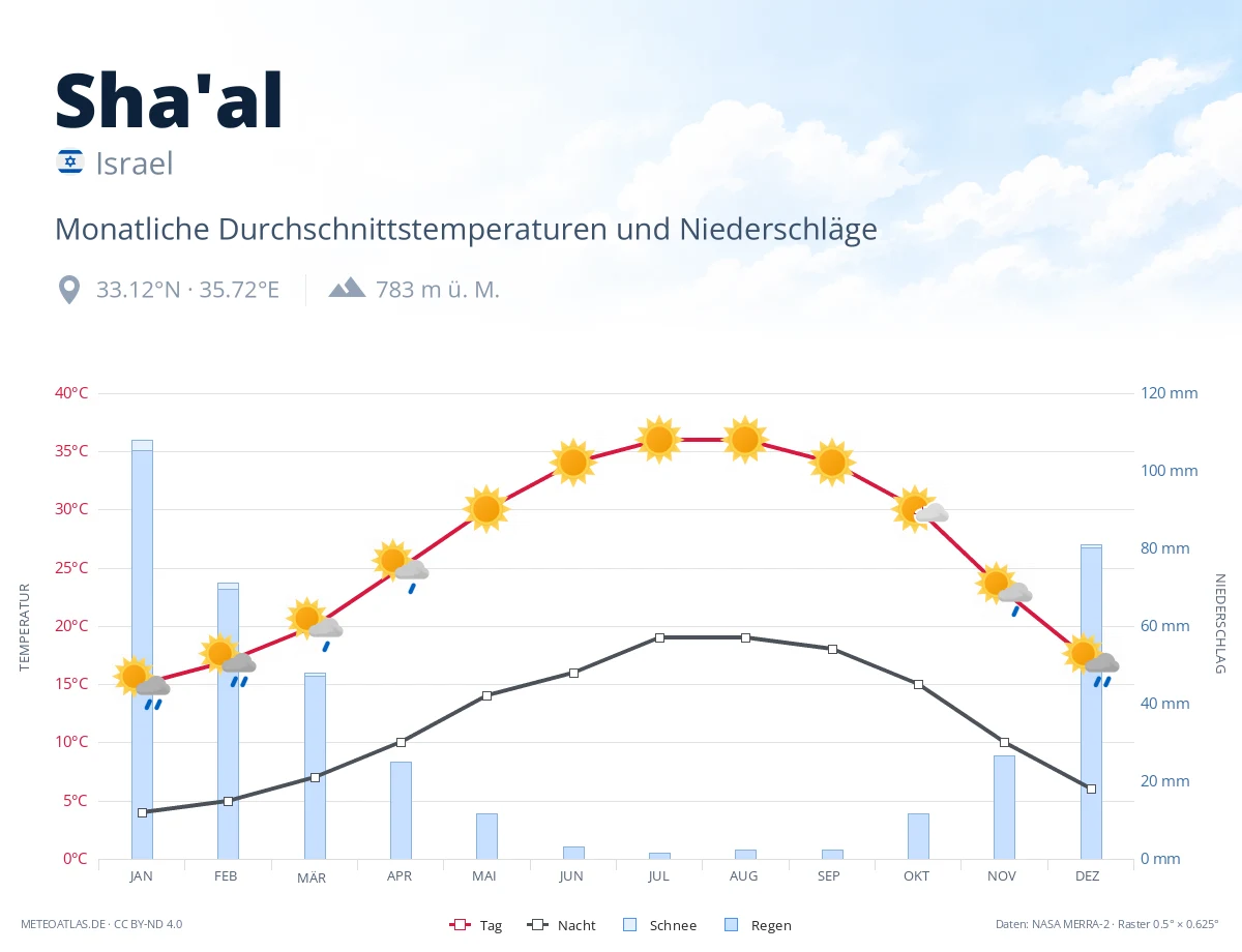 Sha'al - monatliche Durchschnittstemperaturen und Niederschläge