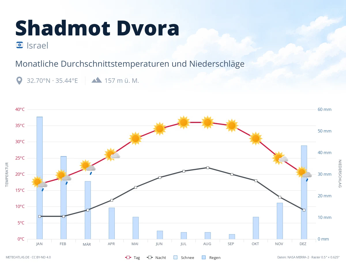 Shadmot Dvora - monatliche Durchschnittstemperaturen und Niederschläge