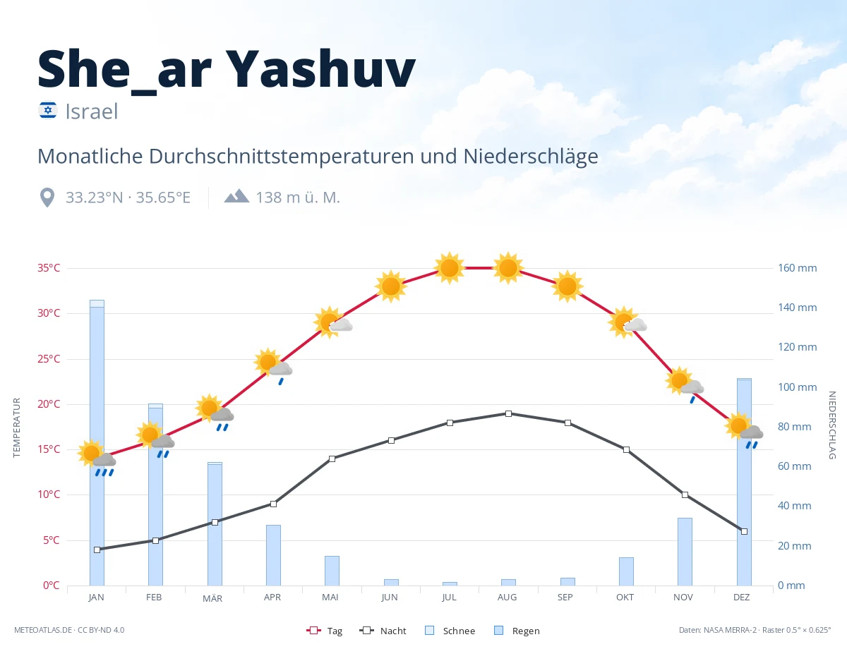 She_ar Yashuv - monatliche Durchschnittstemperaturen und Niederschläge