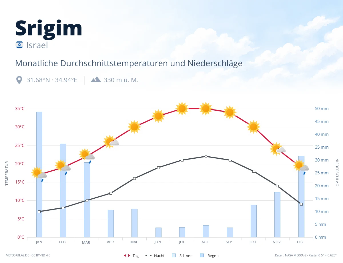 Srigim - monatliche Durchschnittstemperaturen und Niederschläge
