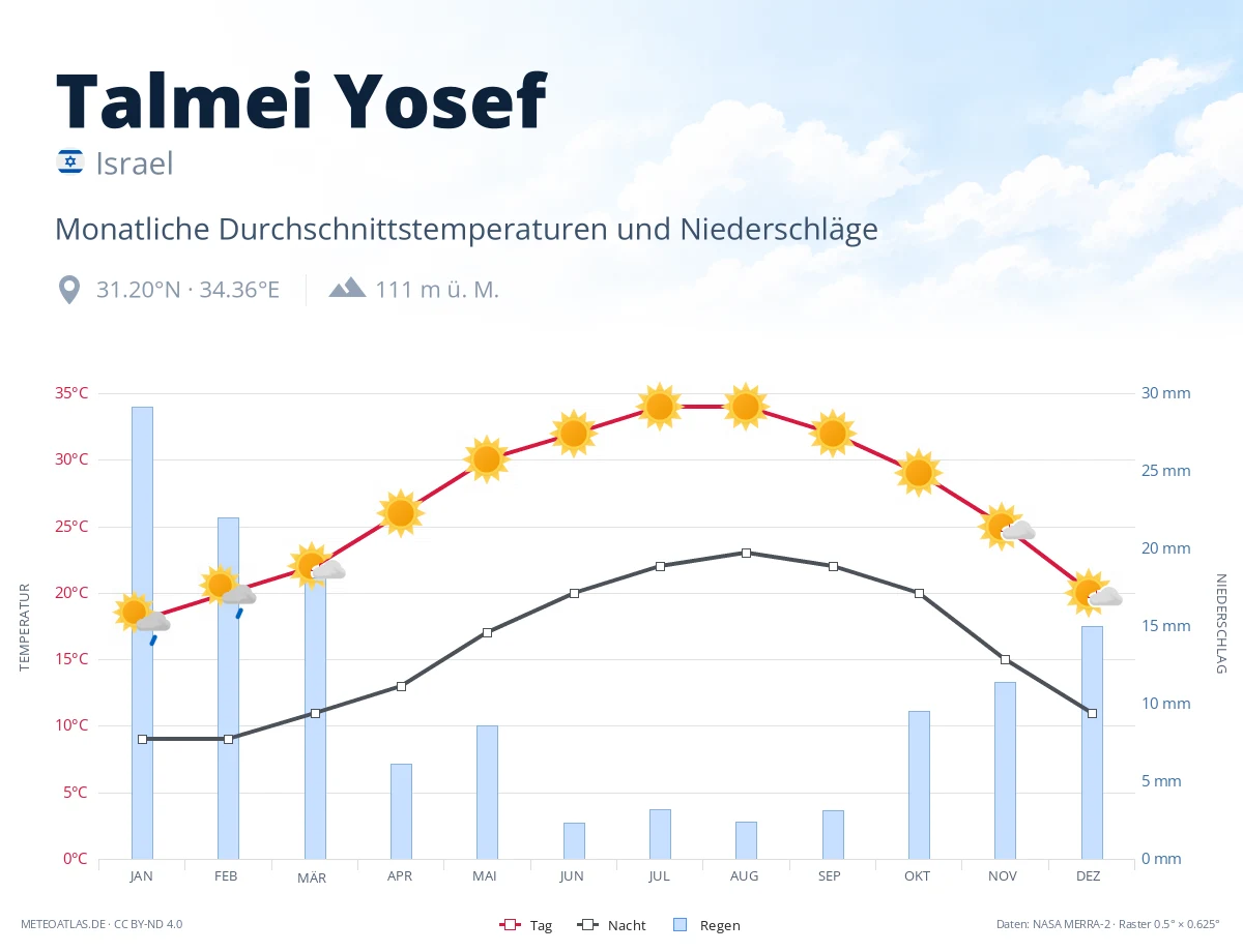 Talmei Yosef - monatliche Durchschnittstemperaturen und Niederschläge