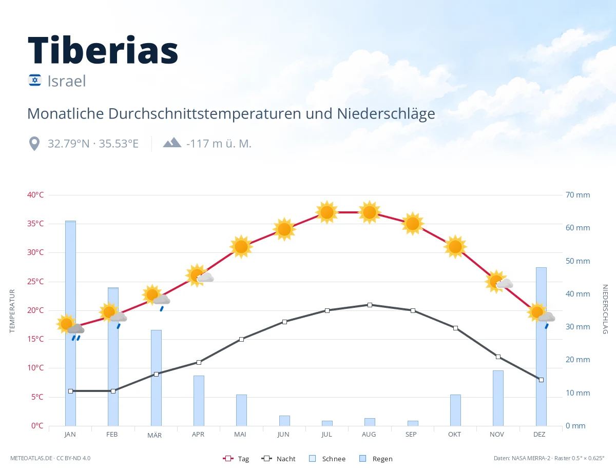 Tiberias - monatliche Durchschnittstemperaturen und Niederschläge