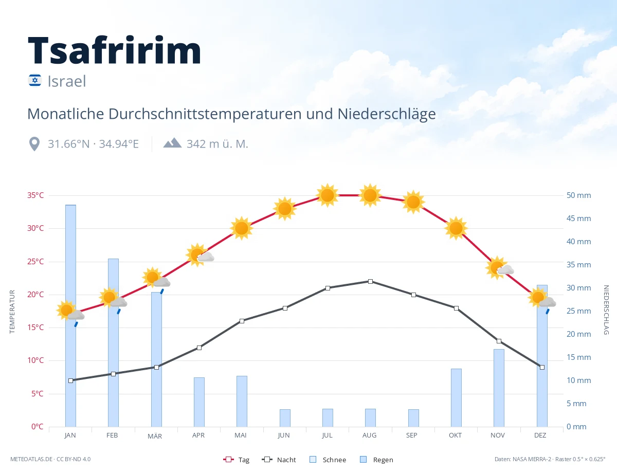 Tsafririm - monatliche Durchschnittstemperaturen und Niederschläge