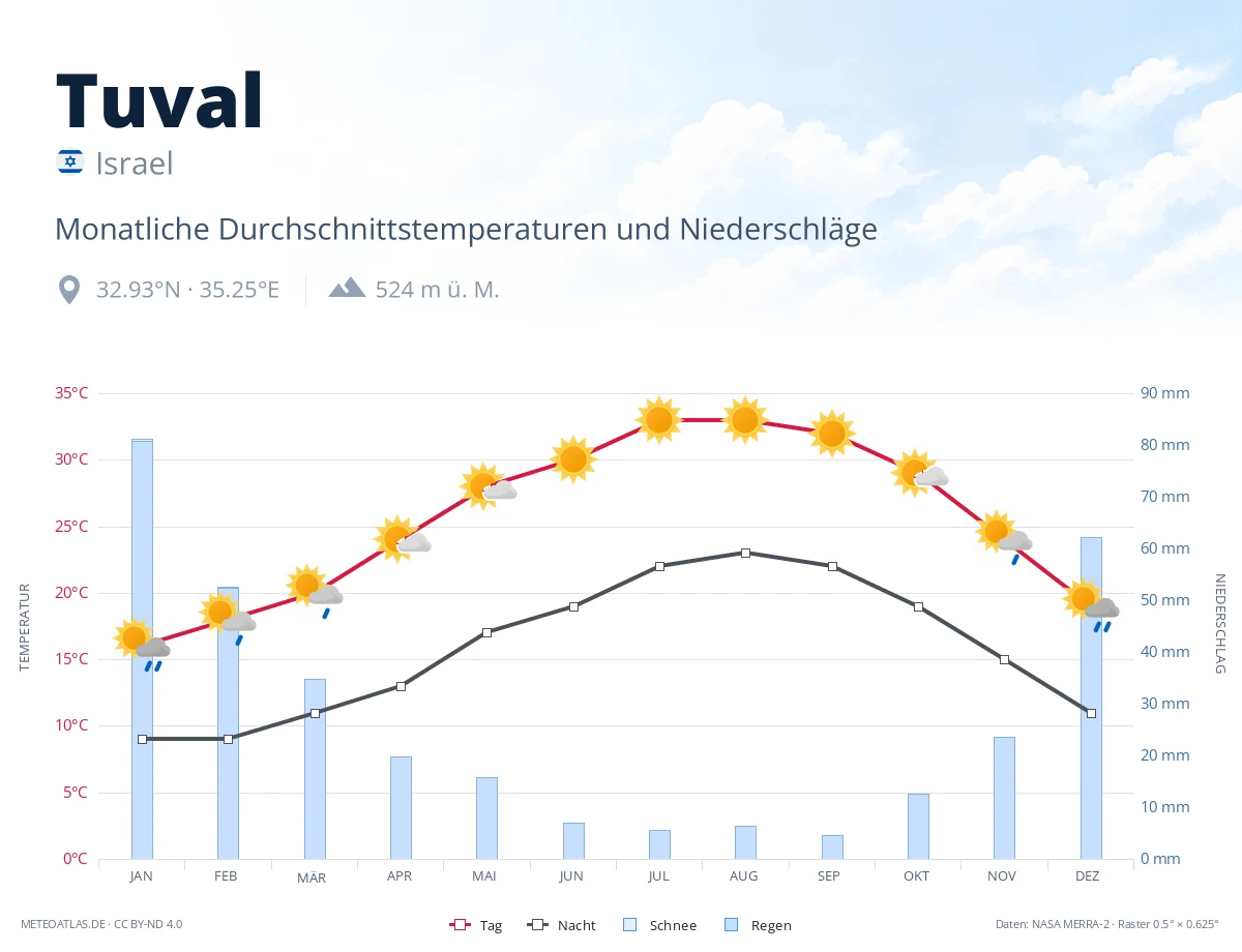 Tuval - monatliche Durchschnittstemperaturen und Niederschläge