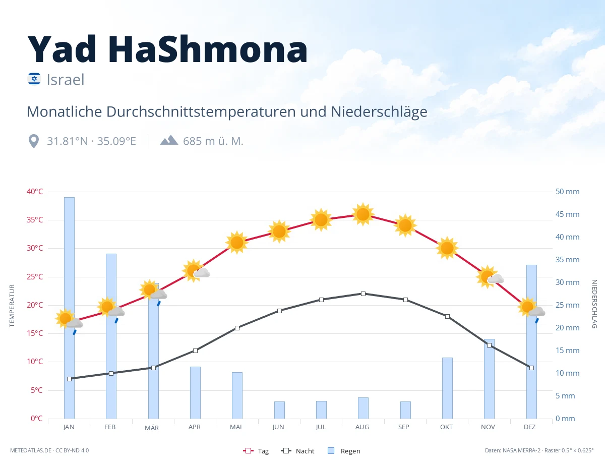 Yad HaShmona - monatliche Durchschnittstemperaturen und Niederschläge