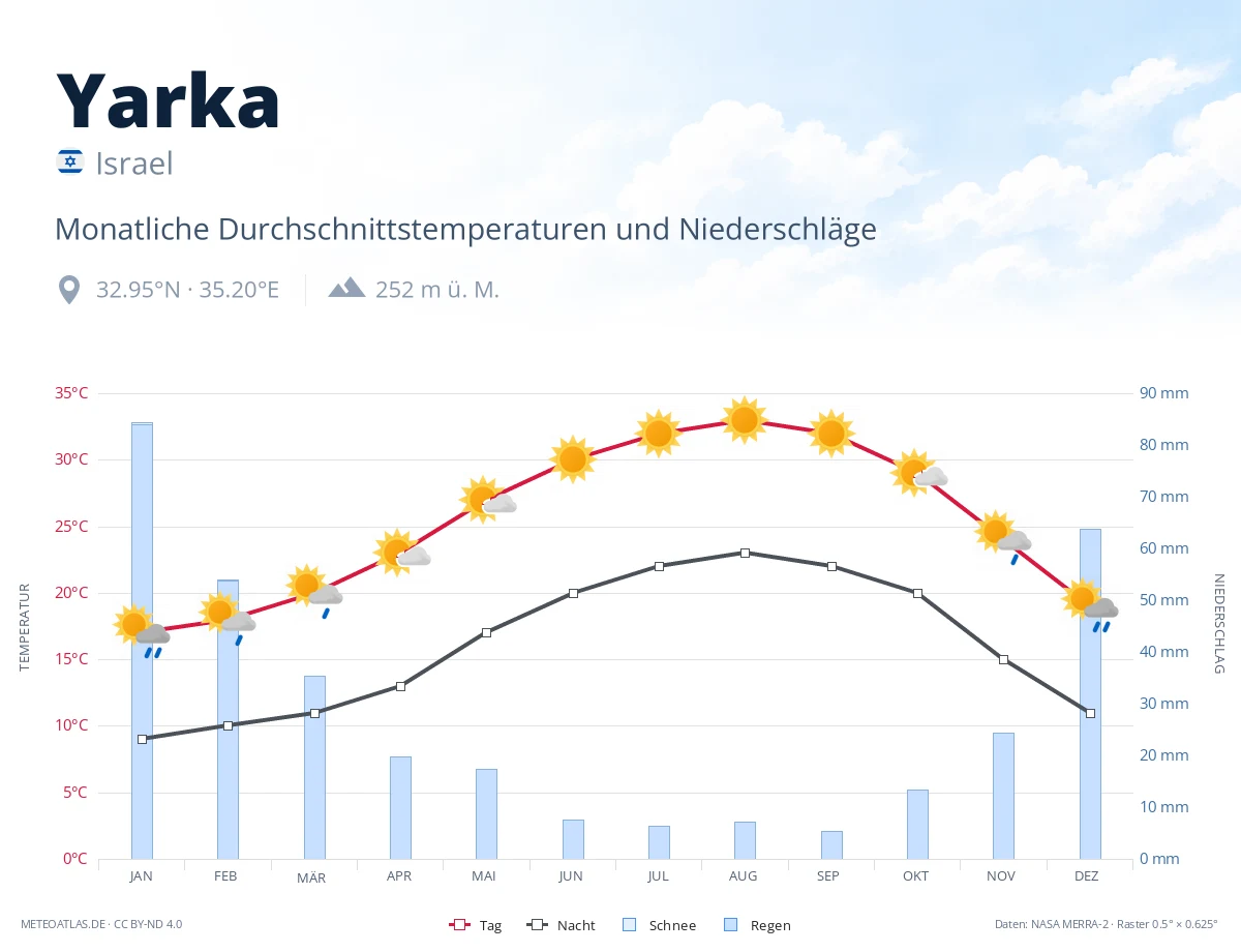 Yarka - monatliche Durchschnittstemperaturen und Niederschläge